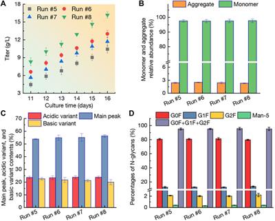 Enhancing and stabilizing monoclonal antibody production by Chinese hamster ovary (CHO) cells with optimized perfusion culture strategies